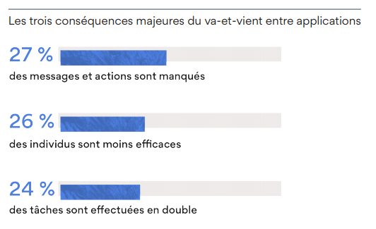 Les conséquences du va-et-vient entre les applications lié au work about work