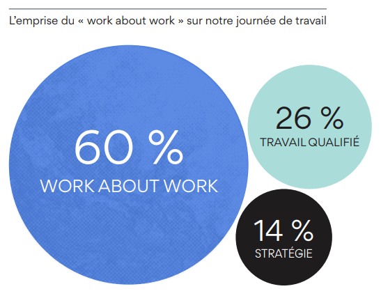 L'emprise du work about work sur notre productivité