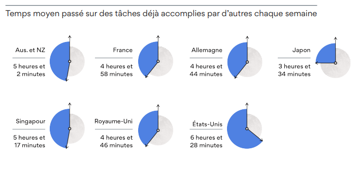 Temps moyen passé sur des tâches déjà accomplies par d'autres chaque semaine