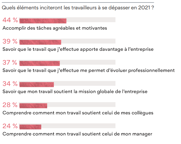 Leviers de motivation des salariés français en 2021