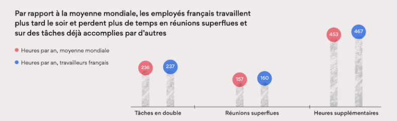 Impact du work about work sur la productivité : tâches en doubles, heures supplémentaires, réunions superflues
