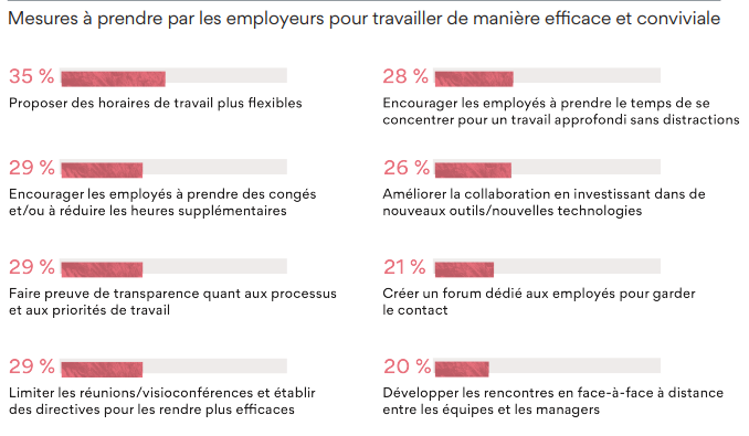 Mesures à prendre pour travailler de manière efficace et conviviale, et limiter le work about work