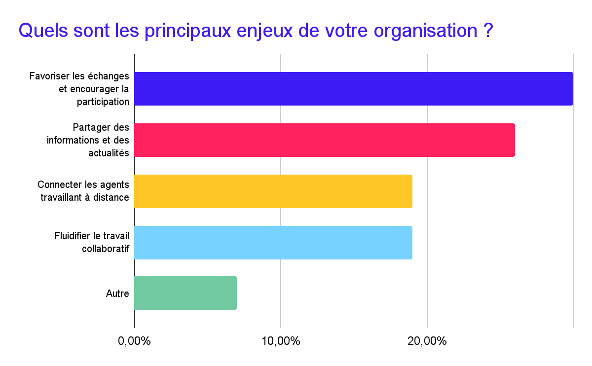 Digitalisation challenges in the public sector raised by webinar participants