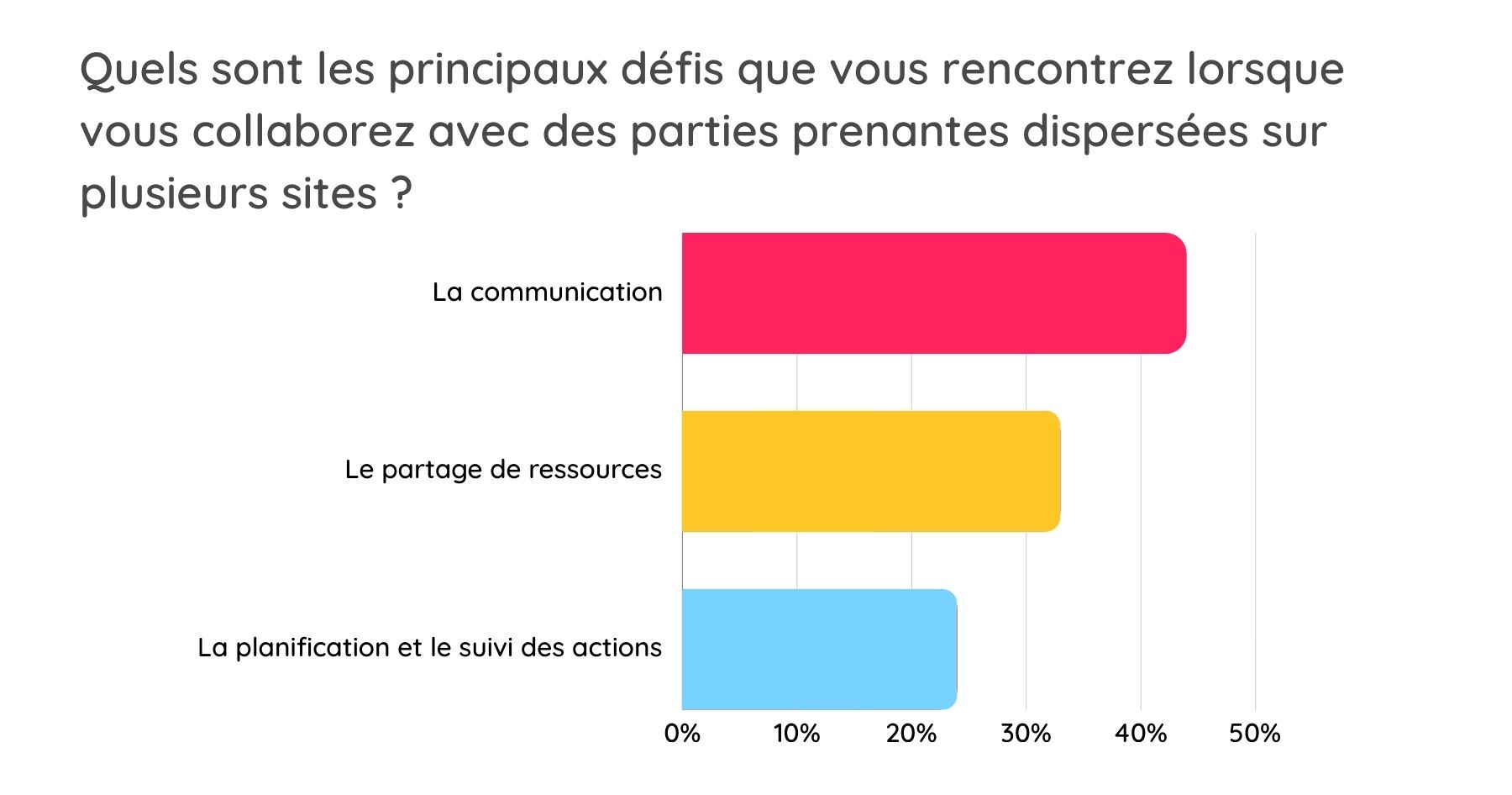 Sondage Quels sont les principaux défis que vous rencontrez lorsque vous collaborez avec des parties prenantes dispersées sur plusieurs sites ? pendant le webinaire Améliorer la collaboration au sein d'un groupe international
