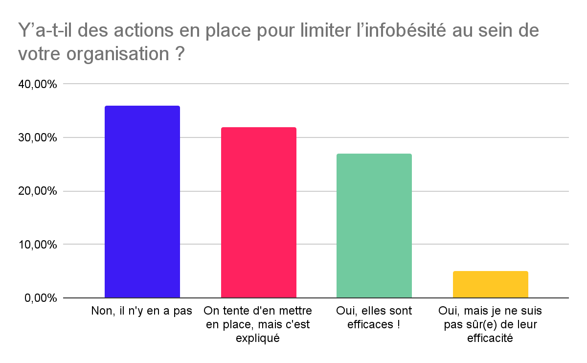 Graphique mettant en avant le nombre de personnes ayant mis en place des actions pour lutter contre l'infobésité