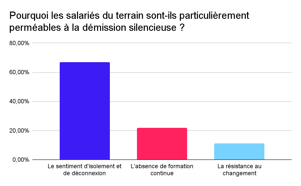 Résultats de sondage sur pourquoi les salariés sont perméables à la démission silencieuse