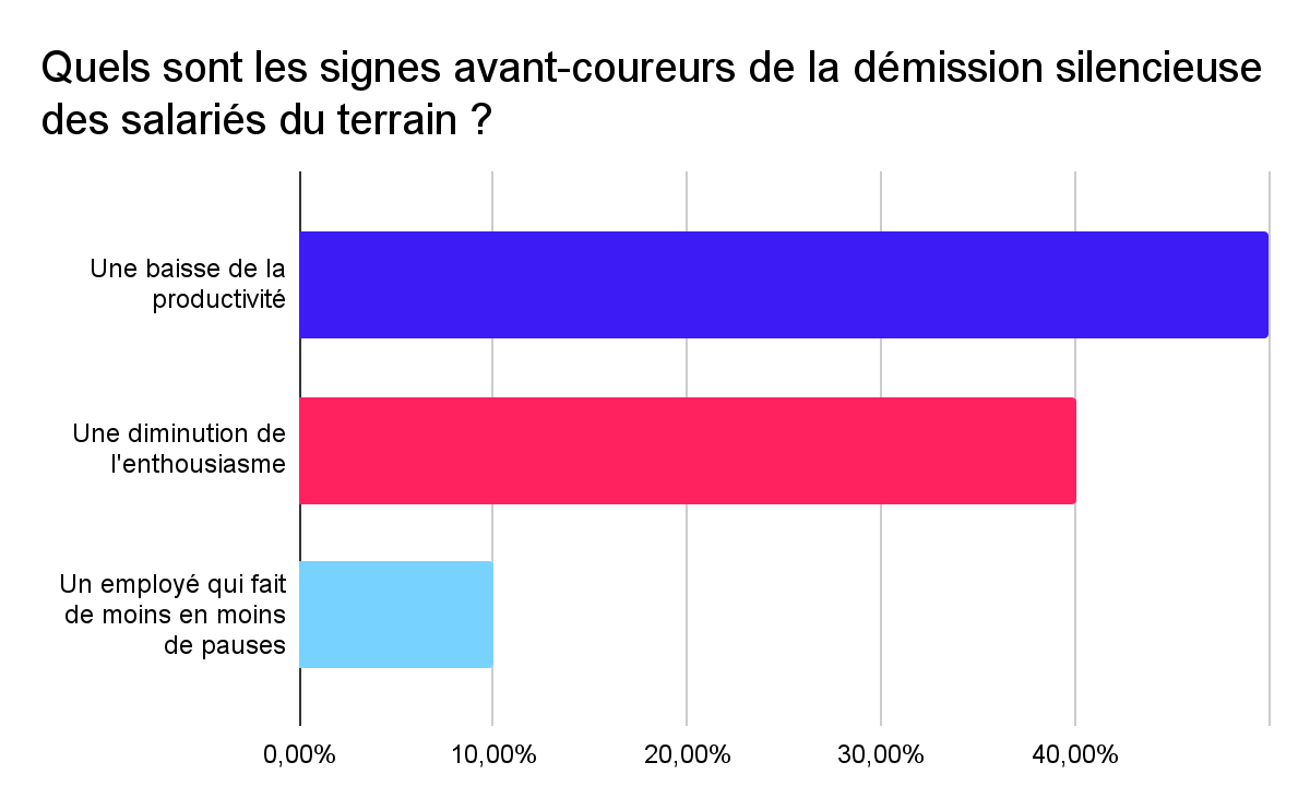 Résultats du sondage sur les signes avant-coureurs de la démission silencieuse des salariés du terrain