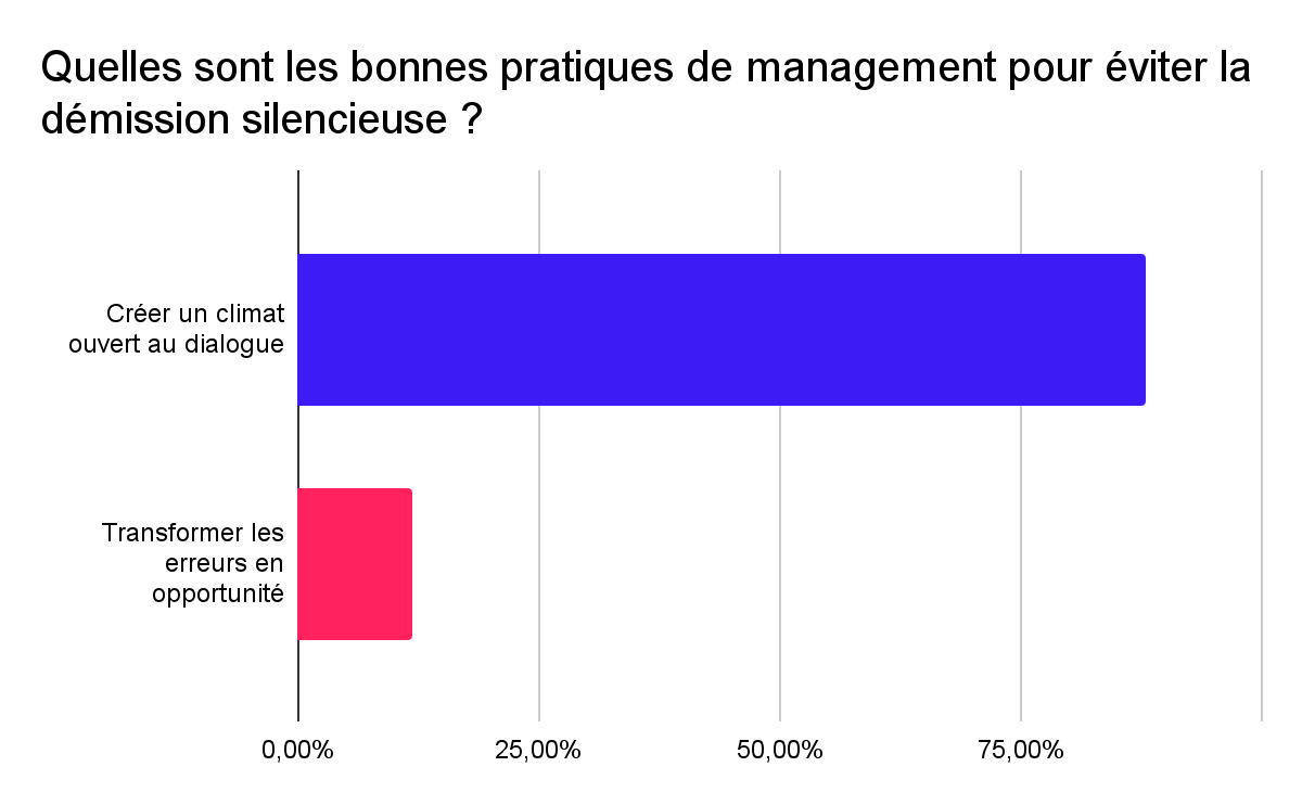 Sondage sur les bonnes pratiques de management pour éviter la démission silencieuse et engager les collaborateurs du terrain