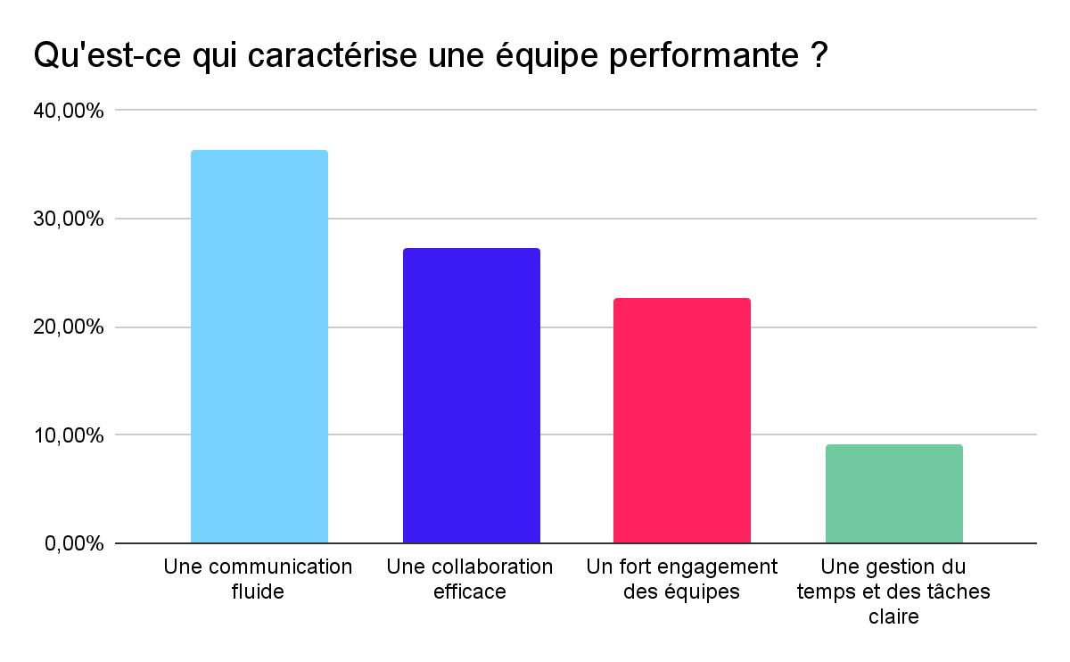 Pour 38 % des participants, une communication fluide au sein des équipes est essentielle pour développer la performance organisationnelle
