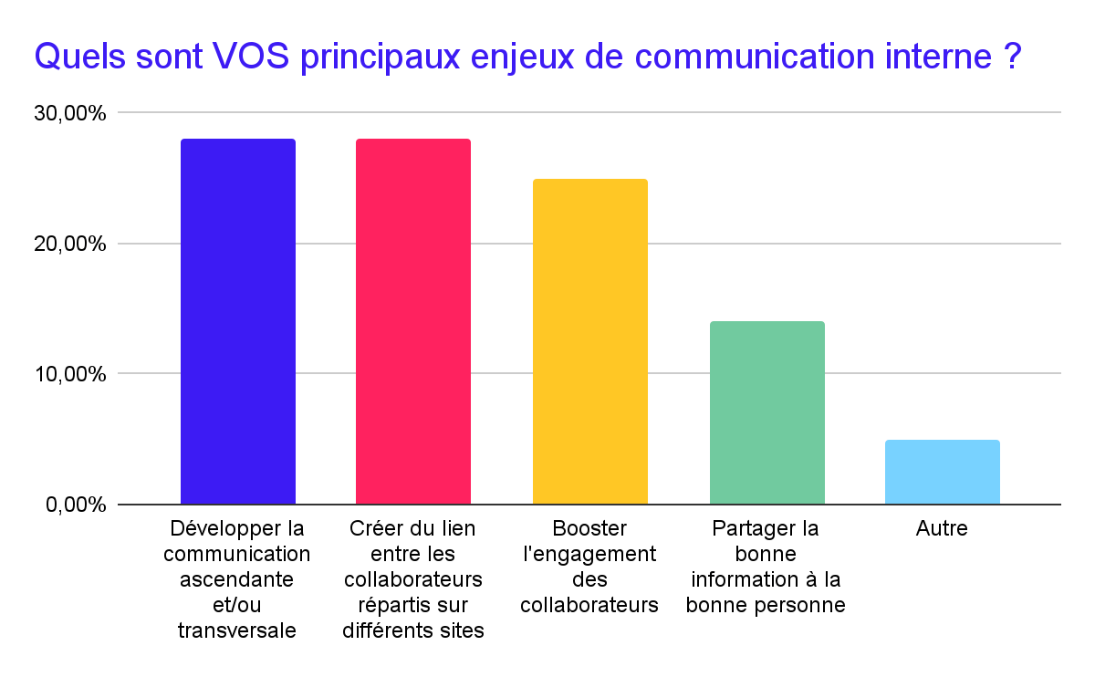 Sondages sur les enjeux pour fluidifier la communication interne multisites