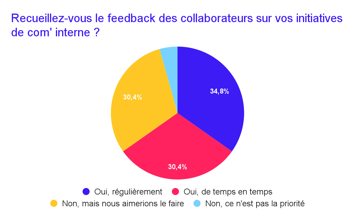 Sondage sur l'importance de recueillir du feedback pour fluidifier sa communication interne multisites