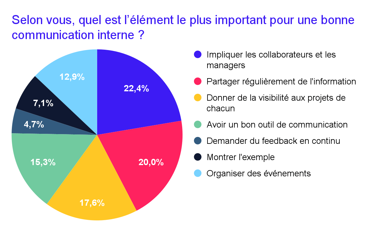 Sondage sur l'élément le plus important pour fluidifier sa communication interne multisites