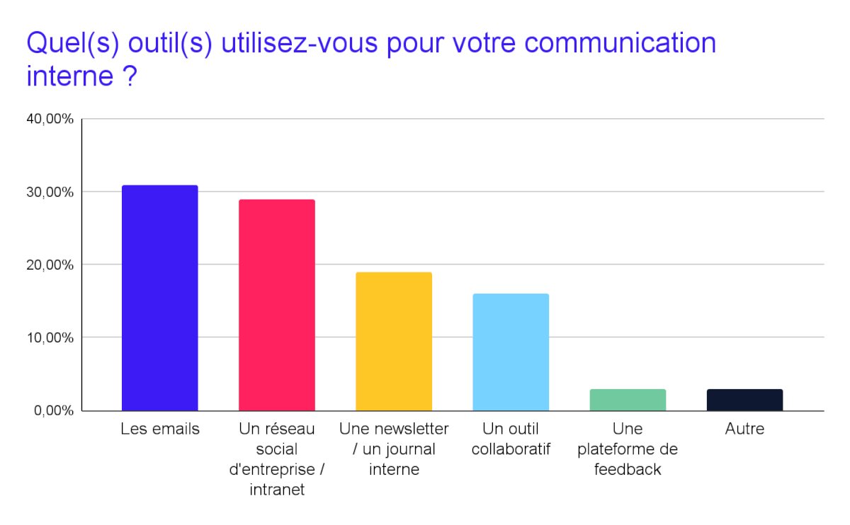 Sondage sur les outils pour fluidifier sa communication interne multisites