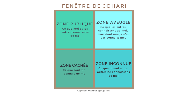 fenêtre de johari