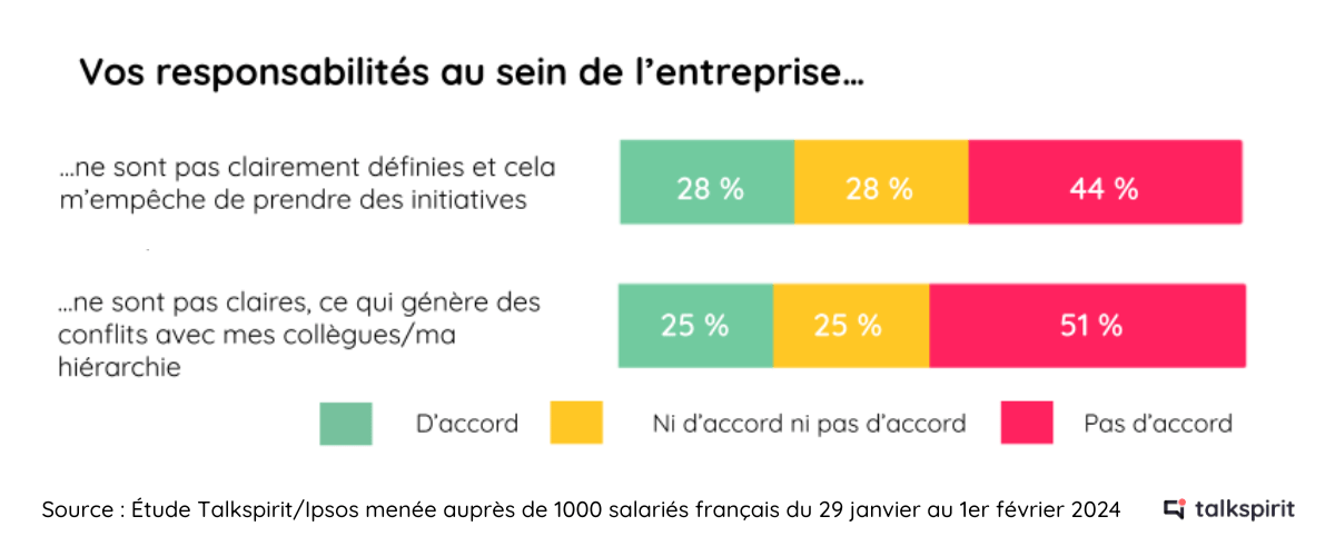 Graphique qui illustre l'impact de ne pas définir clairement les responsabilités en entreprise