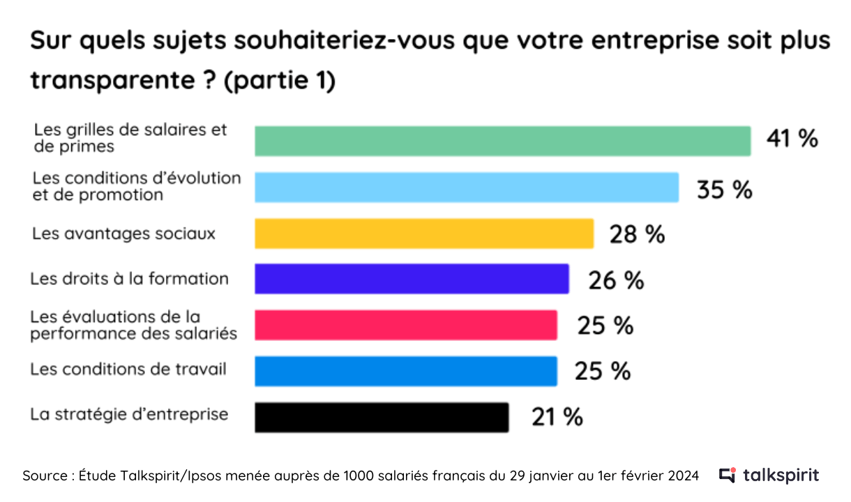 Graphique illustrant les sujets sur lesquels les salariés veulent plus de transparence