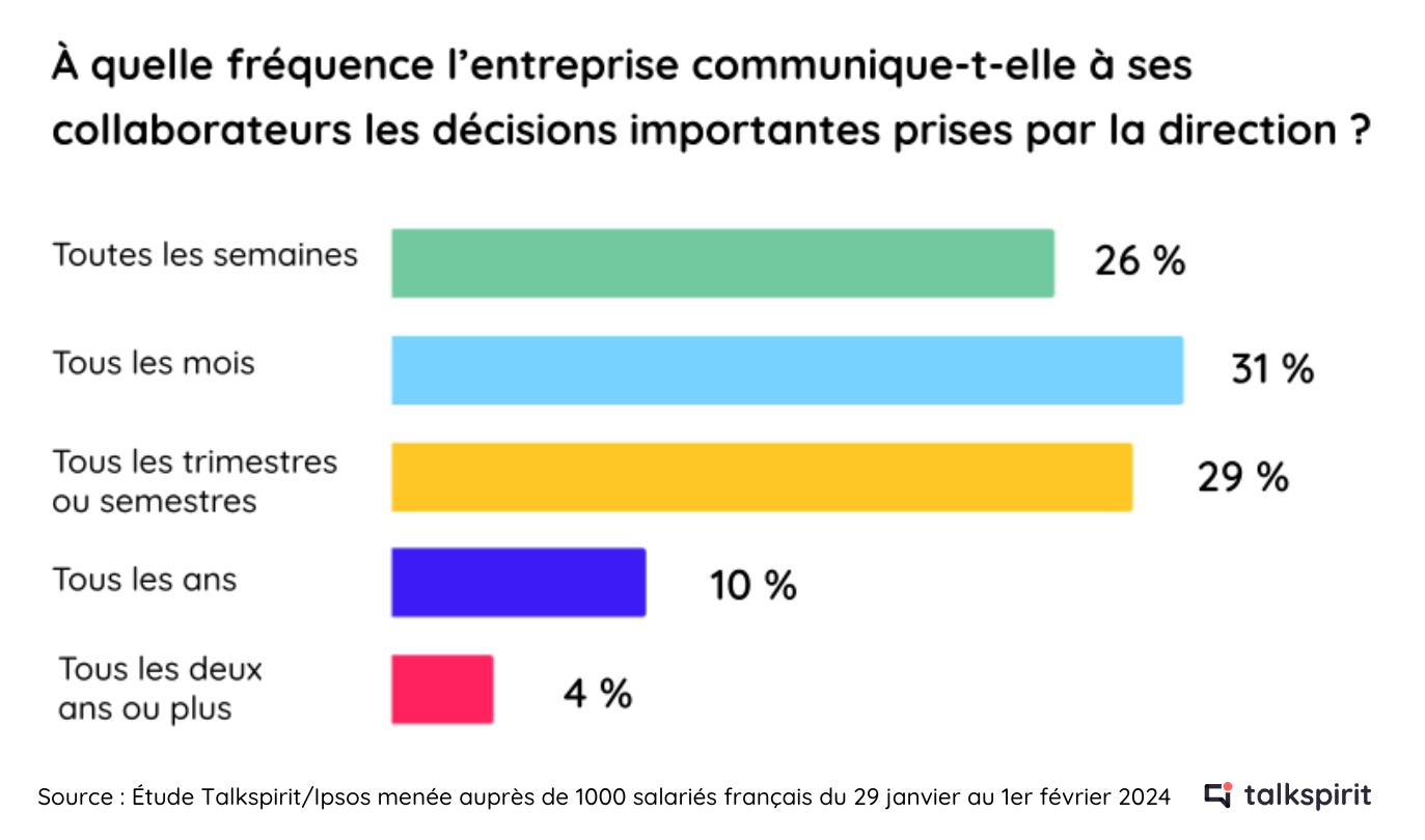 Graphique illustrant la fréquence à laquelle l'entreprise communique sur ses décisions importantes en interne
