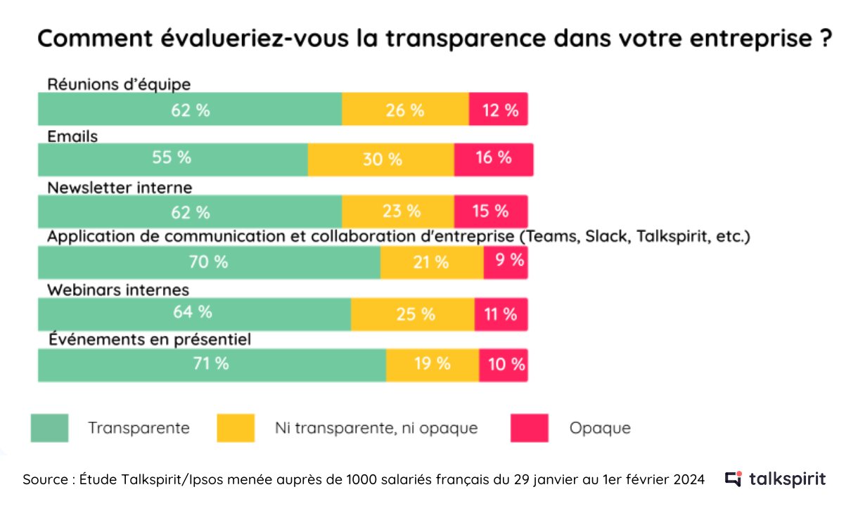Graphique qui montre que la transparence perçue est liée aux outils de communication interne utilisés