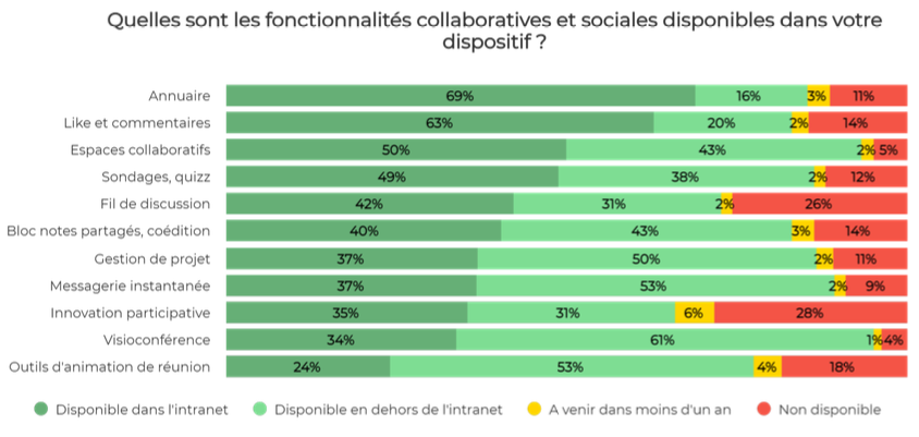 Graphique mettant en avant les fonctions collaboratives et sociales les plus présentes sur l'intranet en entreprise