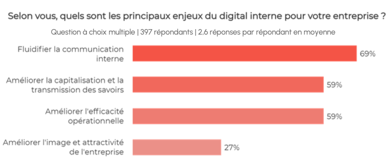 Graphique sur les principaux enjeux du digital interne en entreprise, selon l'étude sur l'intranet d'entreprise d'Arctus