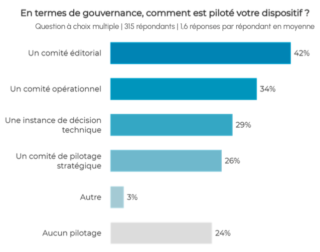 Graphique sur la gouvernance de l'intranet en entreprise