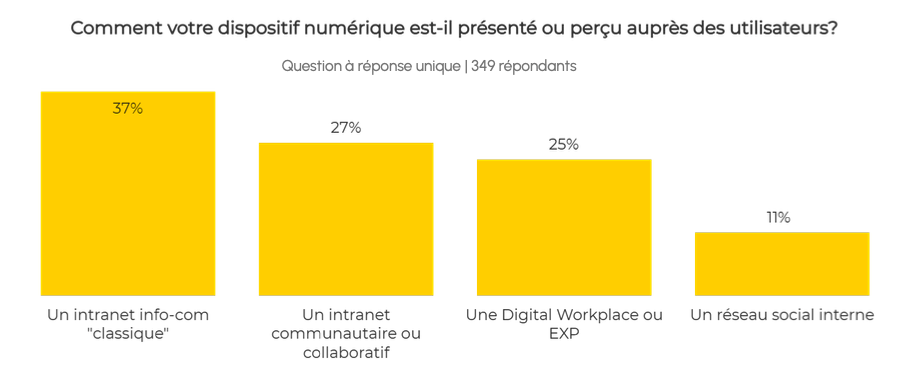 Perception de l'intranet en entreprise par mot clé