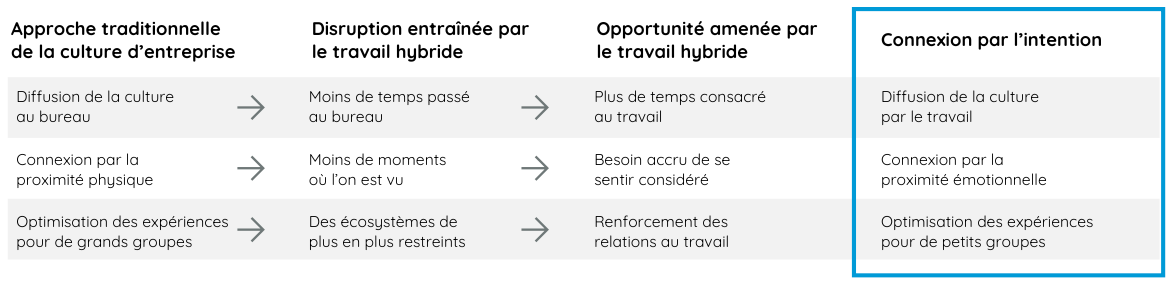 Tableau illustrant les chiffres clés d'une des tendances RH 2024 : le développement des managers