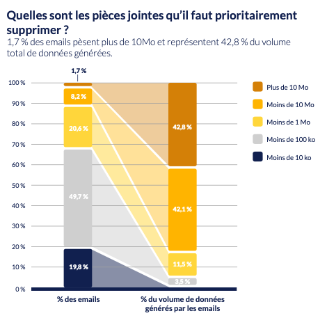 Graphique illustrant l'impact carbone des grosses pièces jointes, et l'importance de changer ces pratiques collaboratives