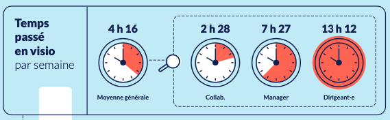 Chiffres illustrant le temps passé en visioconférence chaque semaine, et démontrant l'importance de faire évoluer nos pratiques collaboratives de réunion