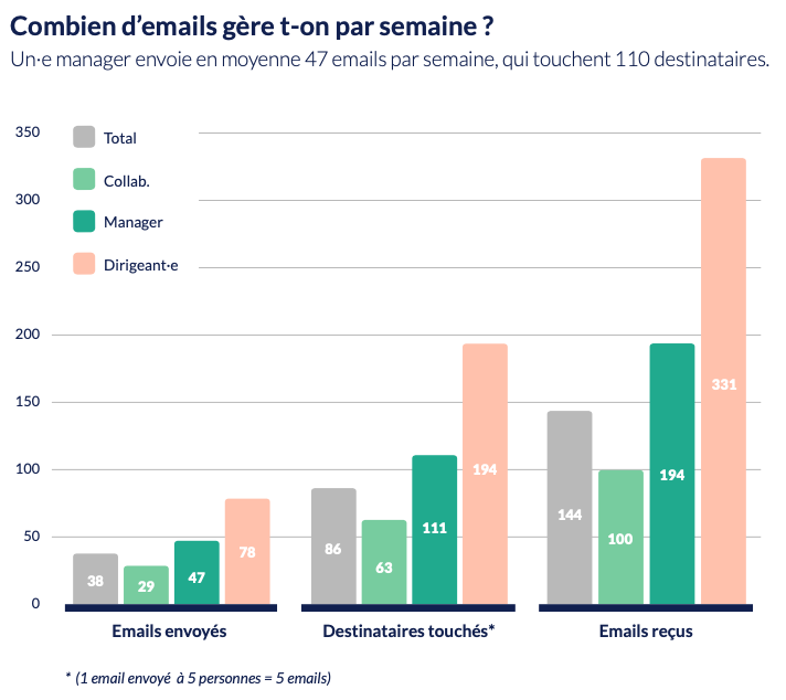 Nombre d'email reçus et envoyés par les collaborateurs, les managers et les dirigeants