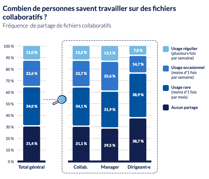 Graphique mettant en avant les pratiques collaboratives sur le partage de fichiers en ligne