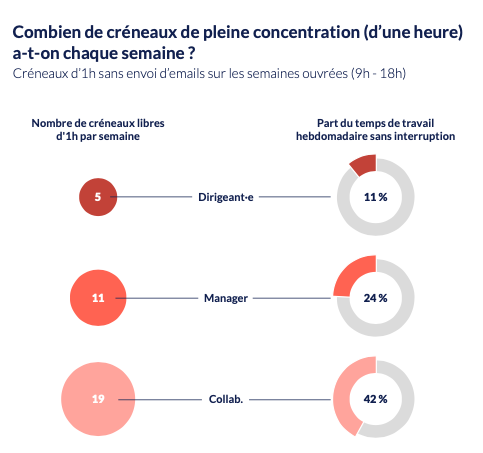 Nombre de créneaux de concentration d'une heure qu'arrivent à dégager les collaborateurs, les managers et les dirigeants