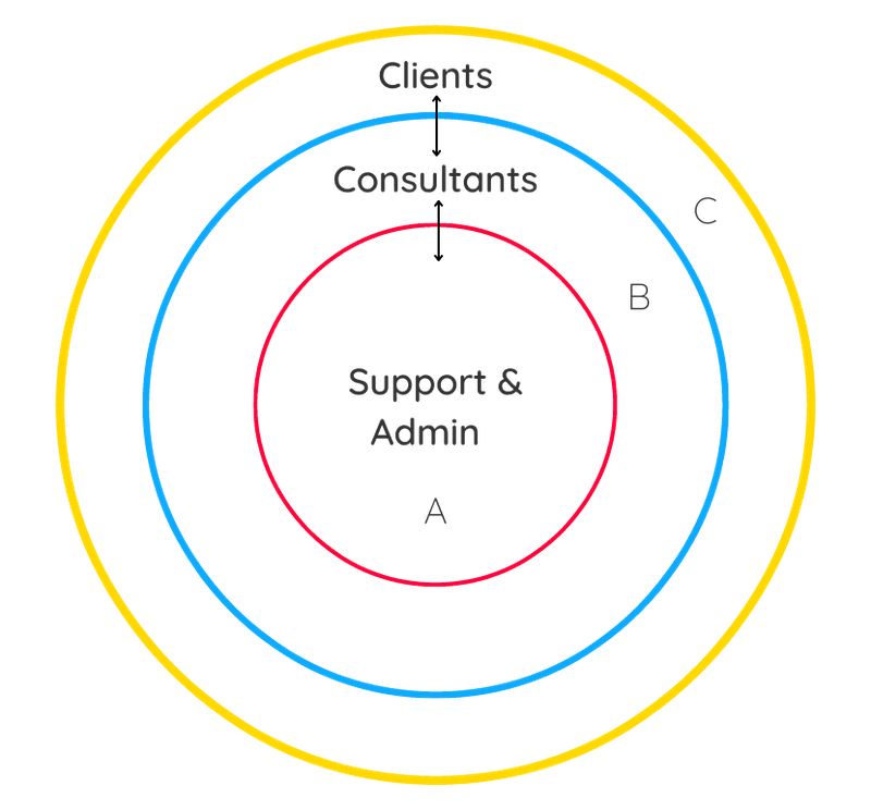 There are 3 parties and 3 ways to implement self-management in consulting firms.
