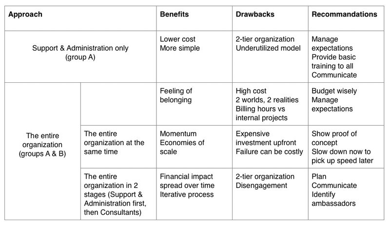 Summary table on implementing self management in consulting firms