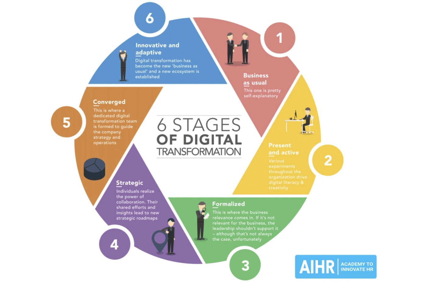 Six stages of HR digital transformation