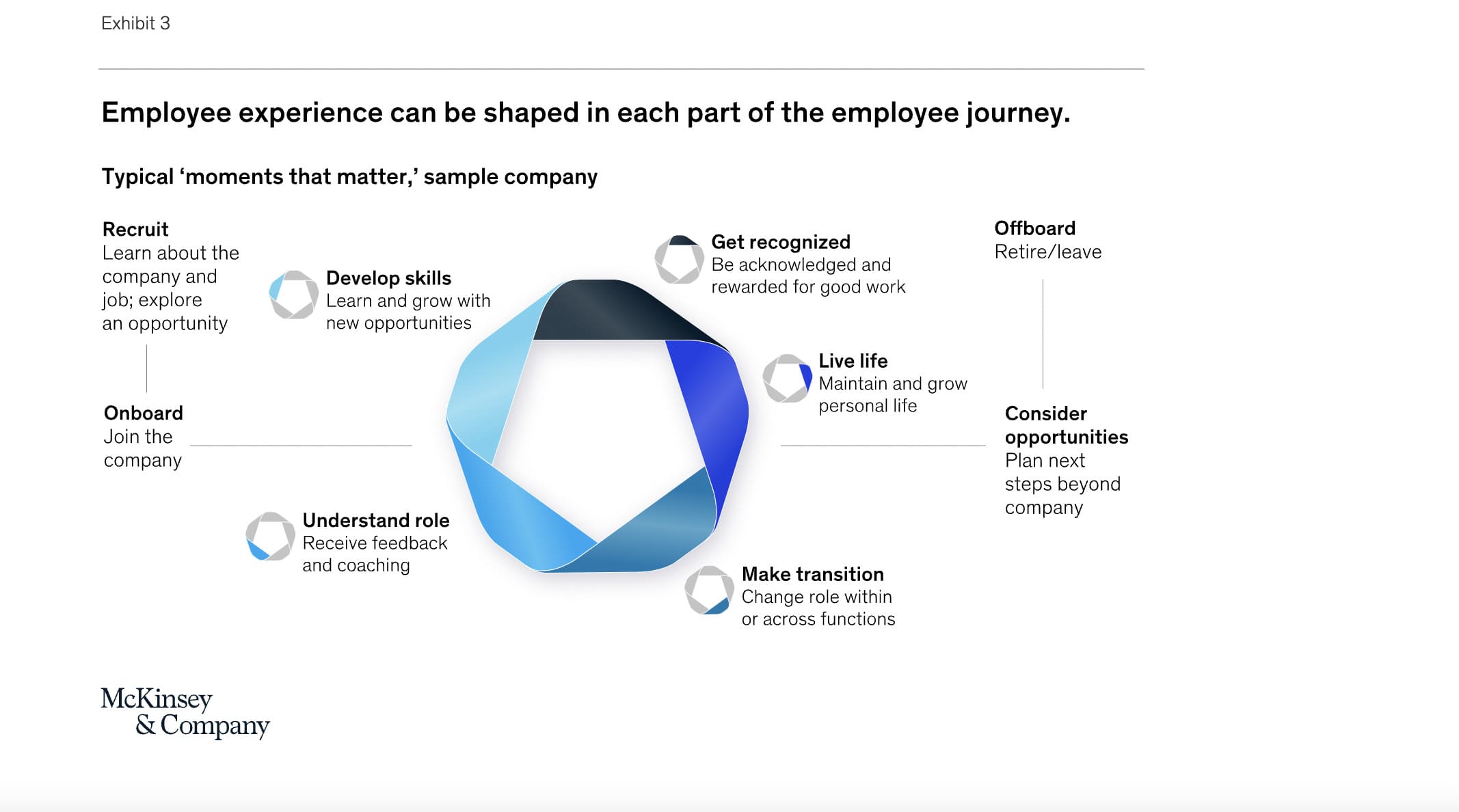 Employee experience and employee journey