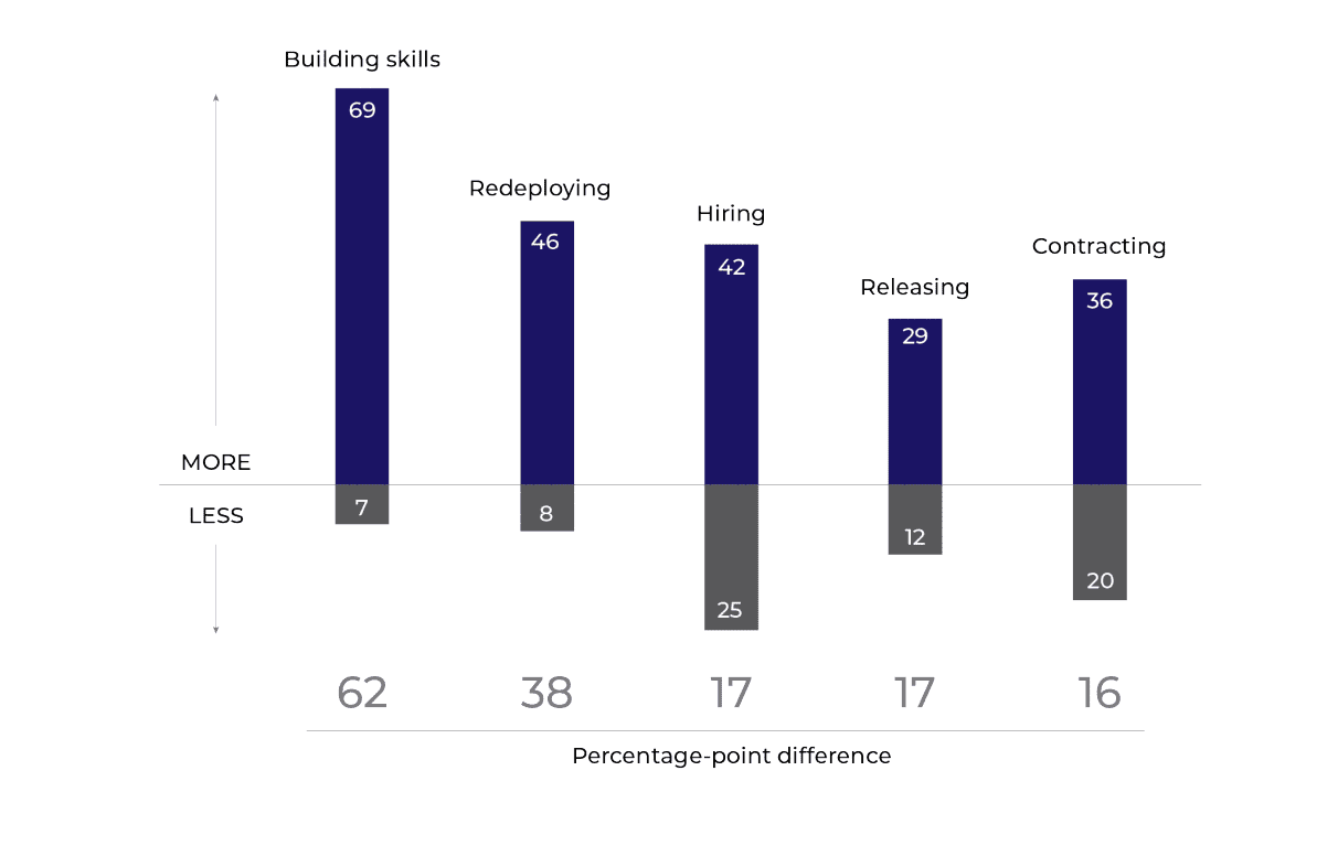 Upskilling Employees 2022
