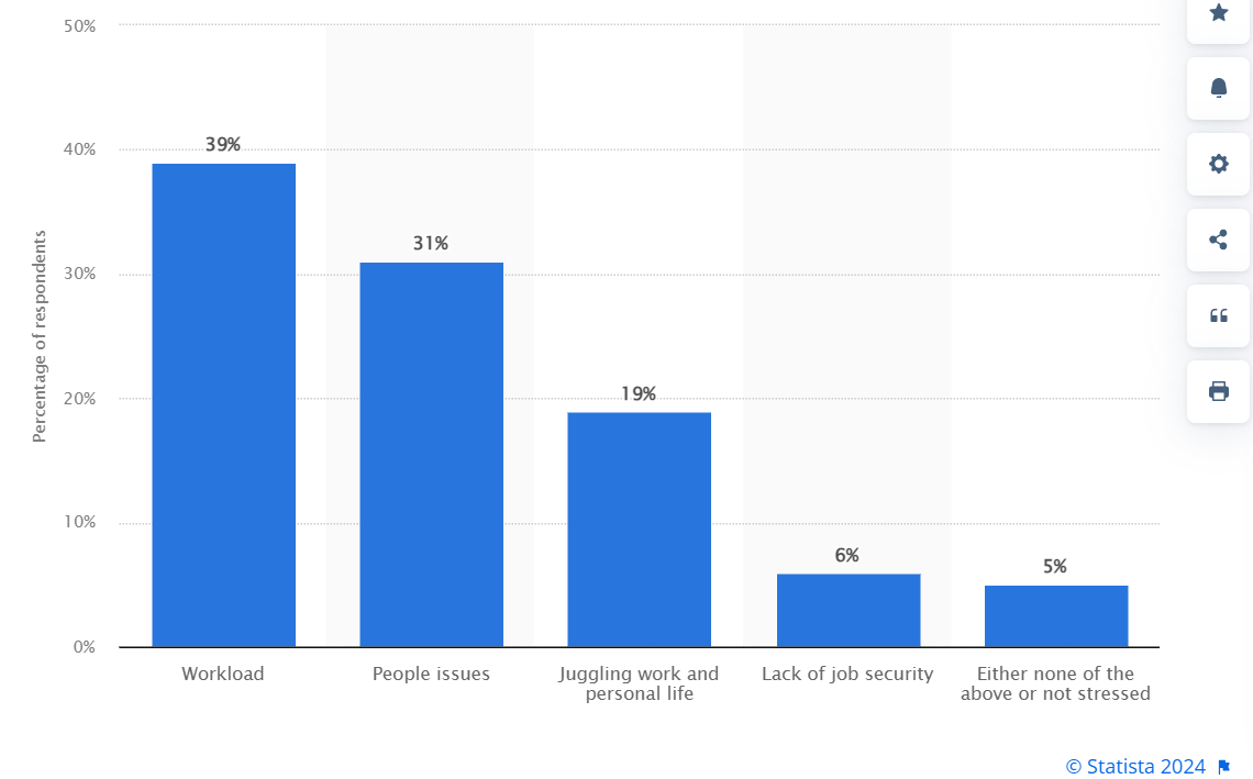 L'amélioration de l'équilibre vie pro/vie perso est essentielle pour réduire le stress au travail, selon Statista