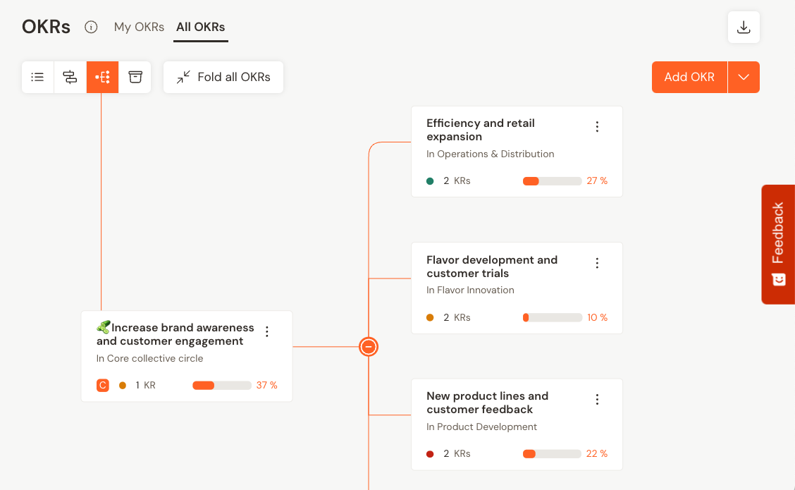 La création d'OKR sur Talkspirit permet de clarifier les attentes et d'améliorer l'équilibre vie pro/vie perso