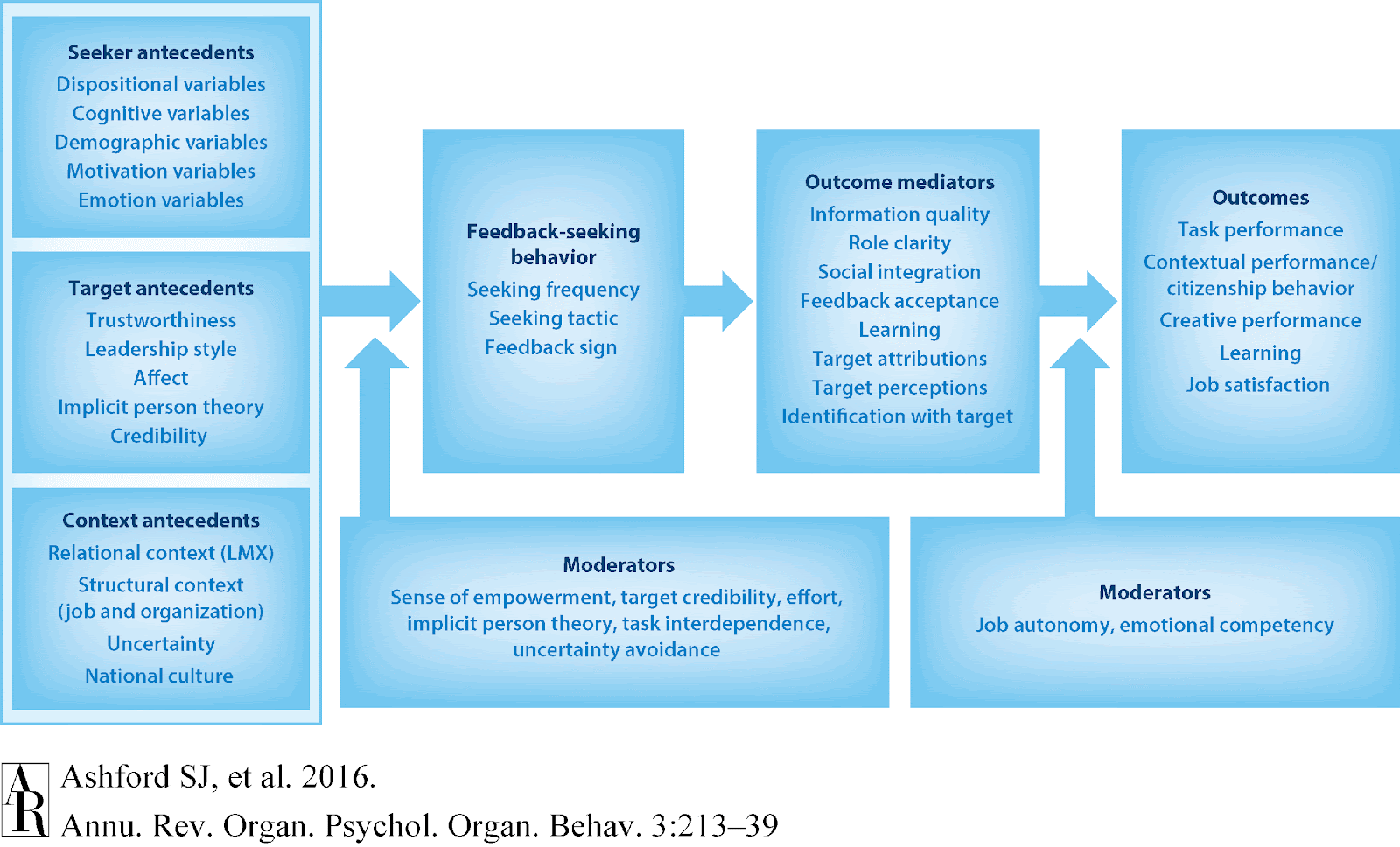 Diagramme montrant les causes et conséquences de la recherche proactive de feedback