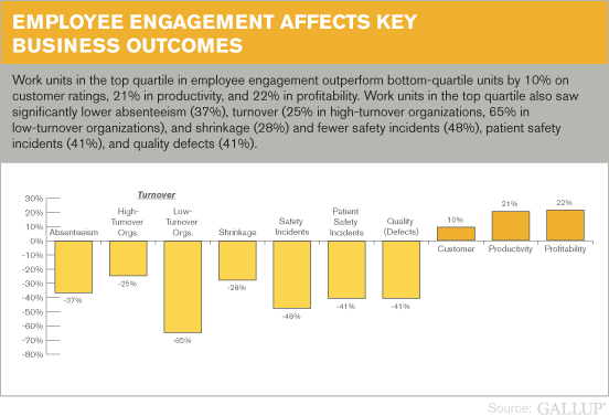Graphique montrant l’impact de l’engagement sur les résultats clés de l’entreprise