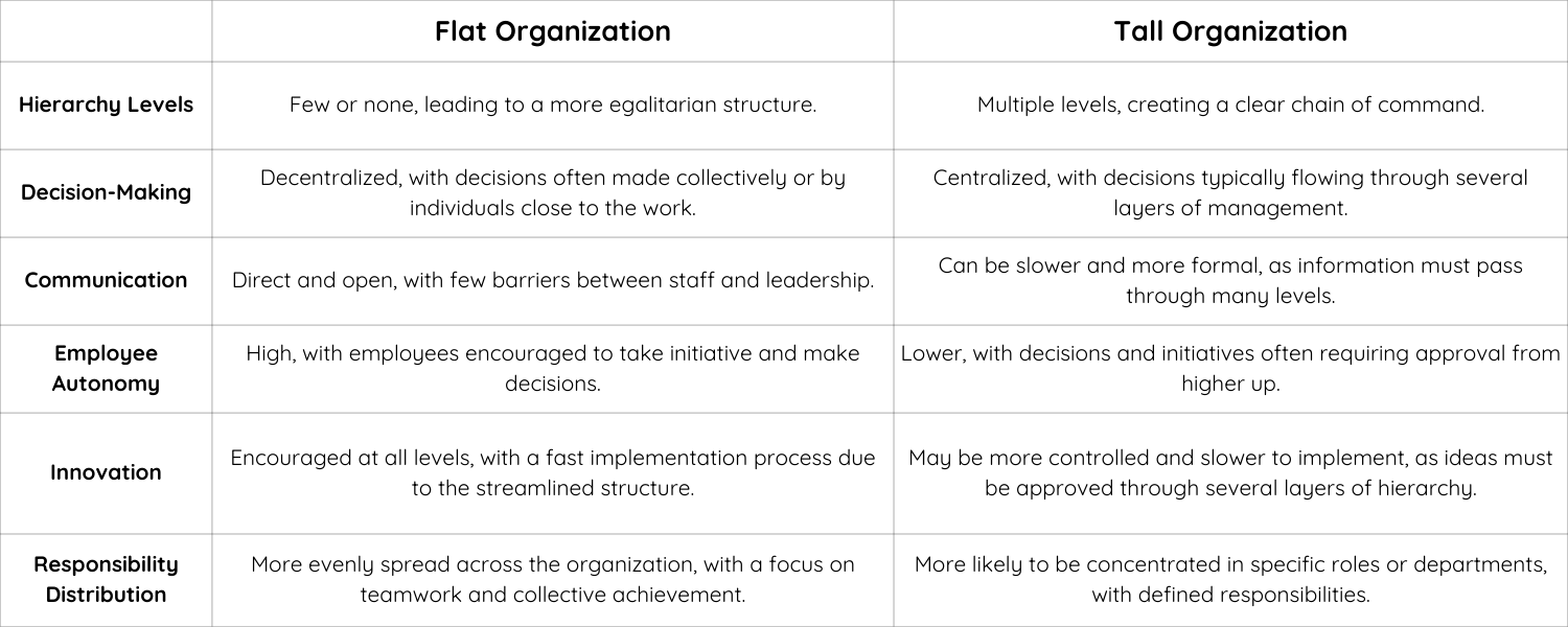 Comparison table that explains the difference between a flat organization and a tall organization