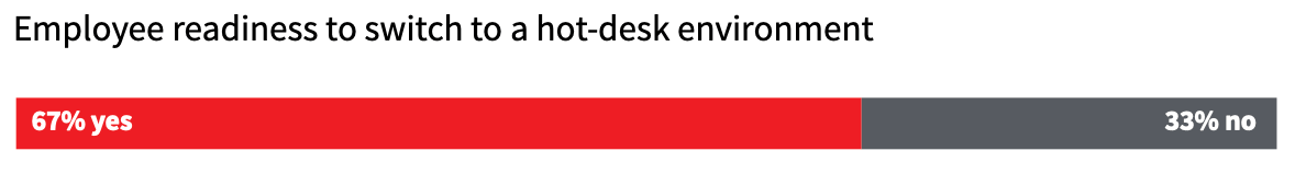 67% of employees are ready to switch to hot-desking