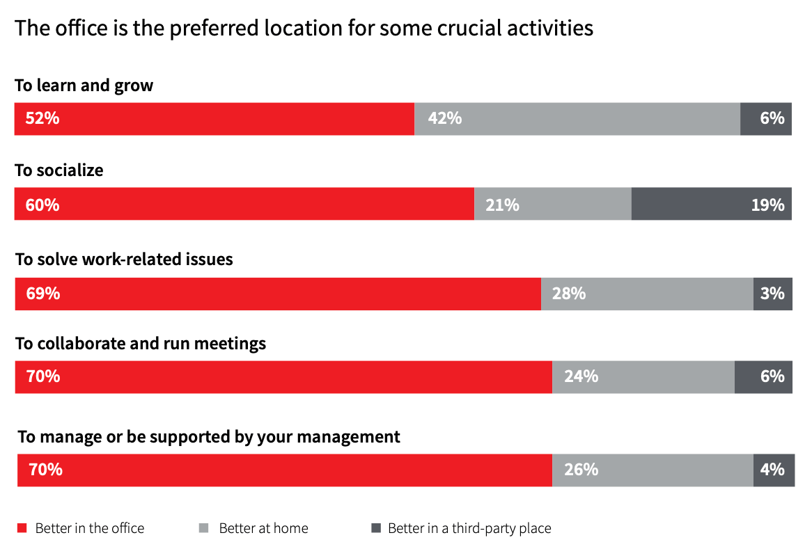 The office is the preferred location for some crucial activities: it now plays a key role in collaboration