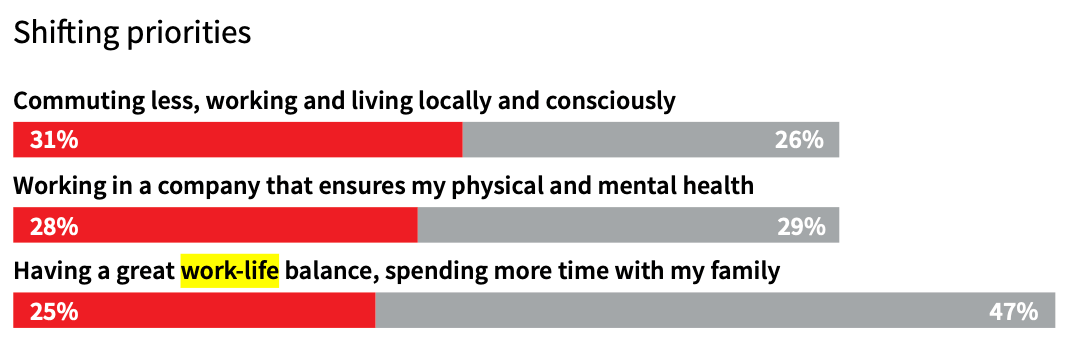 Employees' priorities are shifting, hence the need to redefine the role of the office