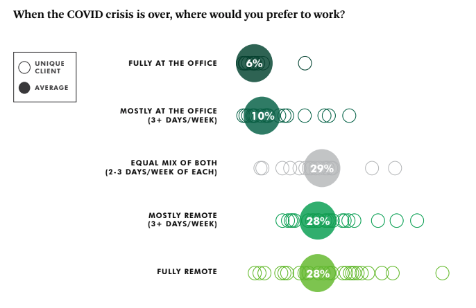 When the Covid crisis is over, 8most employees want to adopt a hybrid work model, to balance remote work and work at the office