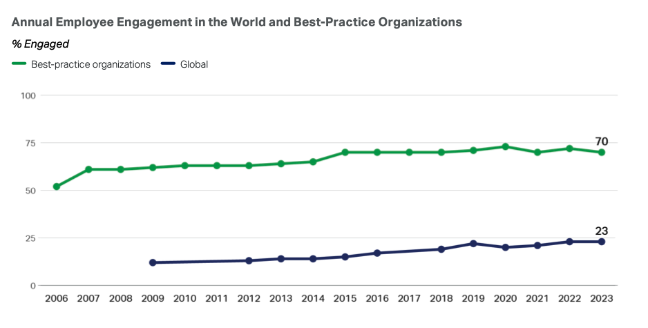 Taux d’engagement annuel des salariés dans le monde versus dans une entreprise de nouvelle génération