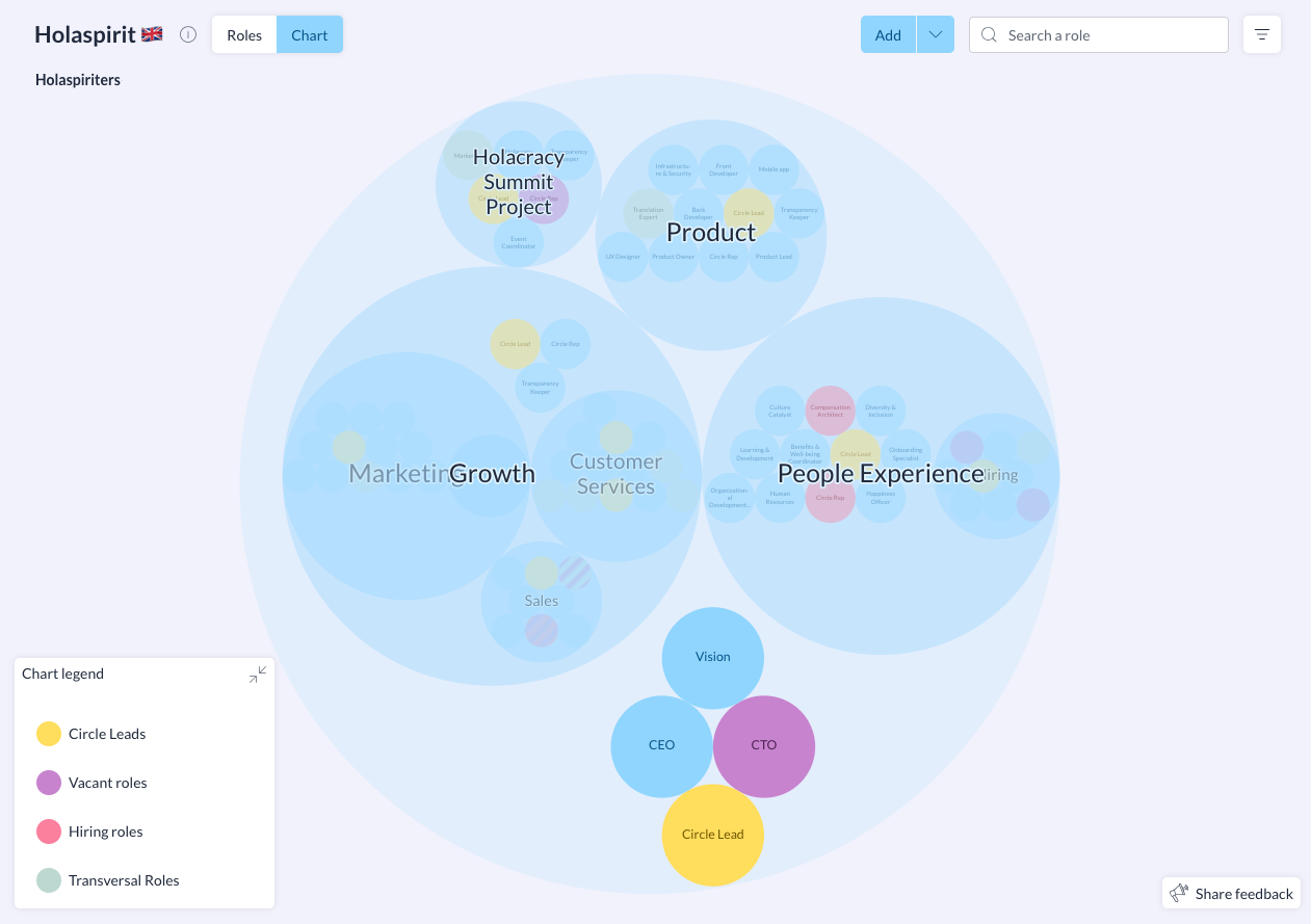 Visualisation des rôles et responsabilités via l'organigramme en holarchie de Holaspirit