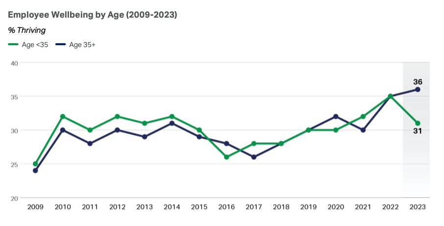 Données Gallup 2024 sur l'engagement des collaborateurs : bien-être par tranche d'âge