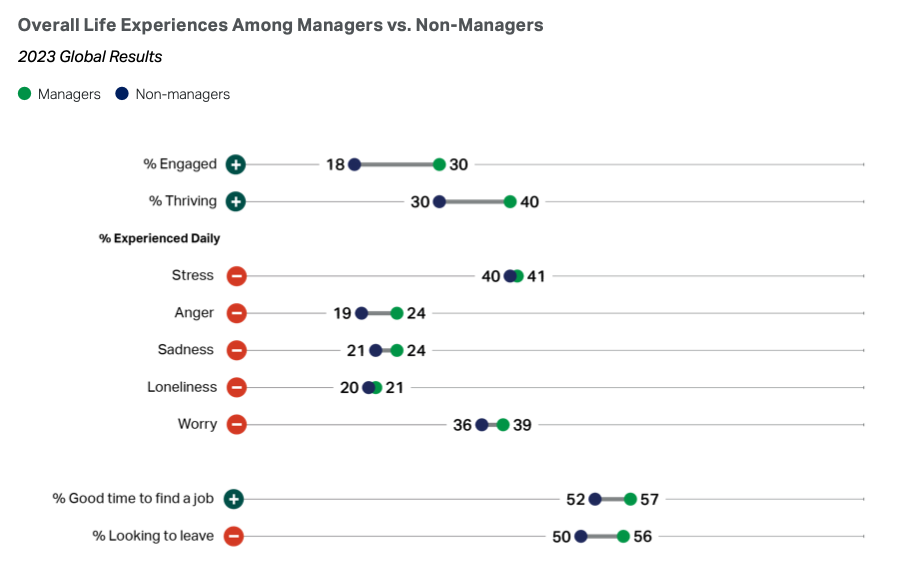 Données Gallup 2024 sur les expériences de vie chez les managers et non-managers